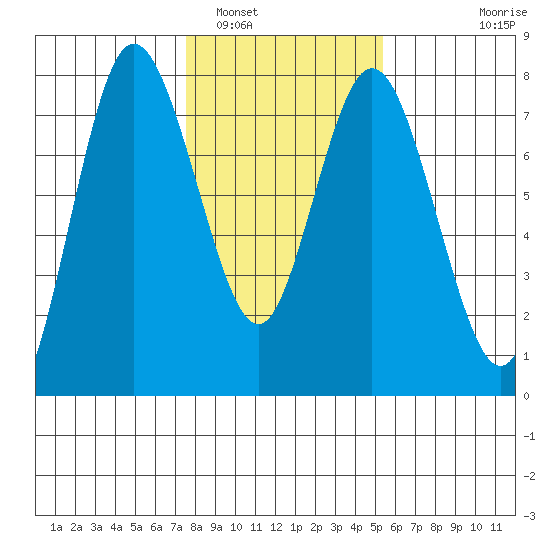 Montesano tide chart for Thursday, February 5, 2026