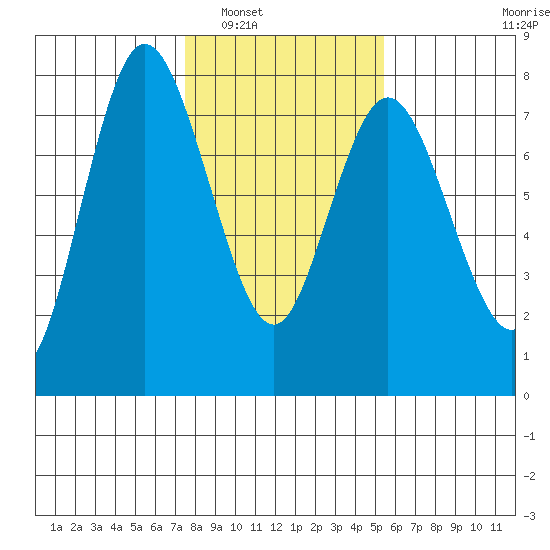 Montesano tide chart for Friday, February 6, 2026