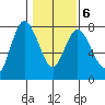 Montesano tide chart for Friday, February 6, 2026