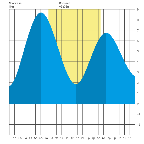 Montesano tide chart for Saturday, February 7, 2026