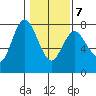 Montesano tide chart for Saturday, February 7, 2026