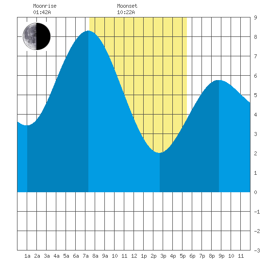 Montesano tide chart for Monday, February 9, 2026