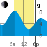 Montesano tide chart for Monday, February 9, 2026