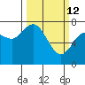 Montesano tide chart for Thursday, March 12, 2026