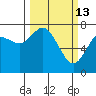 Montesano tide chart for Friday, March 13, 2026