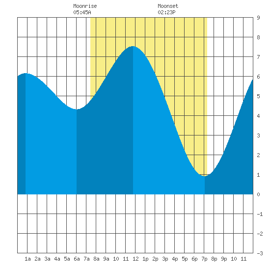 Montesano tide chart for Saturday, March 14, 2026