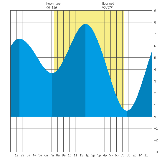 Montesano tide chart for Sunday, March 15, 2026