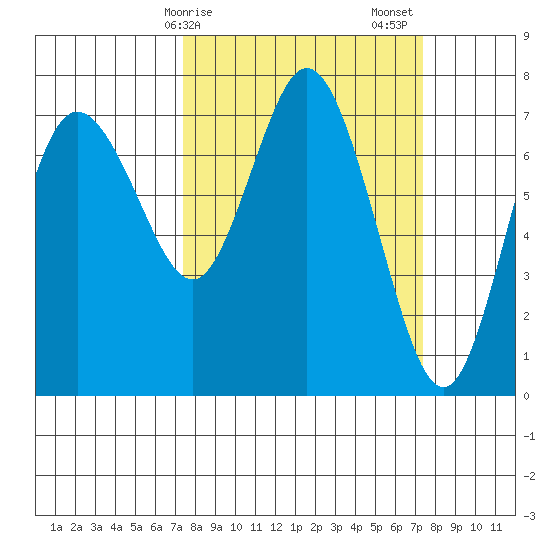 Montesano tide chart for Monday, March 16, 2026