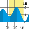Montesano tide chart for Monday, March 16, 2026
