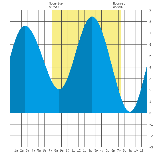 Montesano tide chart for Tuesday, March 17, 2026