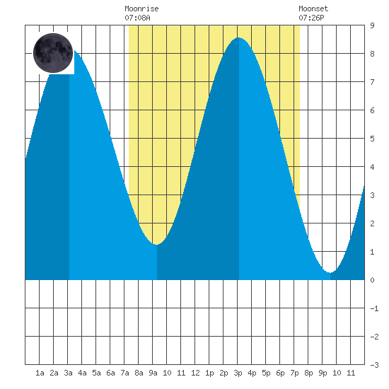Montesano tide chart for Wednesday, March 18, 2026