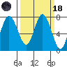 Montesano tide chart for Wednesday, March 18, 2026