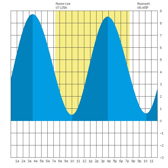 Montesano tide chart for Thursday, March 19, 2026