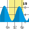 Montesano tide chart for Thursday, March 19, 2026