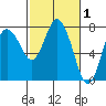 Montesano tide chart for Sunday, March 1, 2026