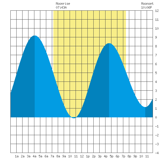 Montesano tide chart for Friday, March 20, 2026