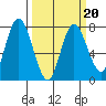 Montesano tide chart for Friday, March 20, 2026