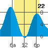 Montesano tide chart for Sunday, March 22, 2026