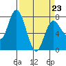 Montesano tide chart for Monday, March 23, 2026