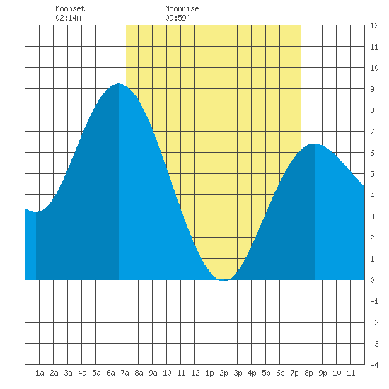 Montesano tide chart for Tuesday, March 24, 2026