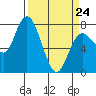 Montesano tide chart for Tuesday, March 24, 2026