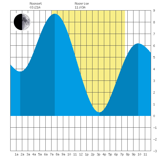 Montesano tide chart for Wednesday, March 25, 2026