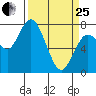 Montesano tide chart for Wednesday, March 25, 2026