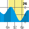 Montesano tide chart for Thursday, March 26, 2026