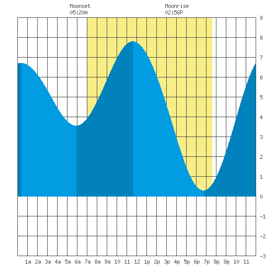 Montesano tide chart for Saturday, March 28, 2026