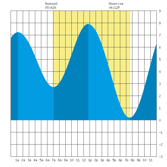 Montesano tide chart for Sunday, March 29, 2026