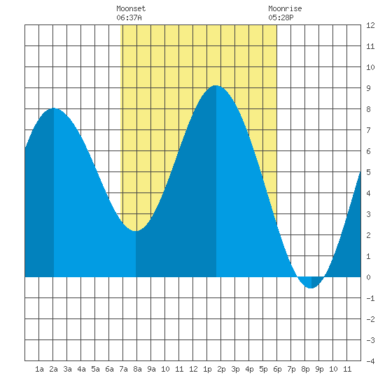 Montesano tide chart for Monday, March 2, 2026