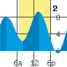 Montesano tide chart for Monday, March 2, 2026