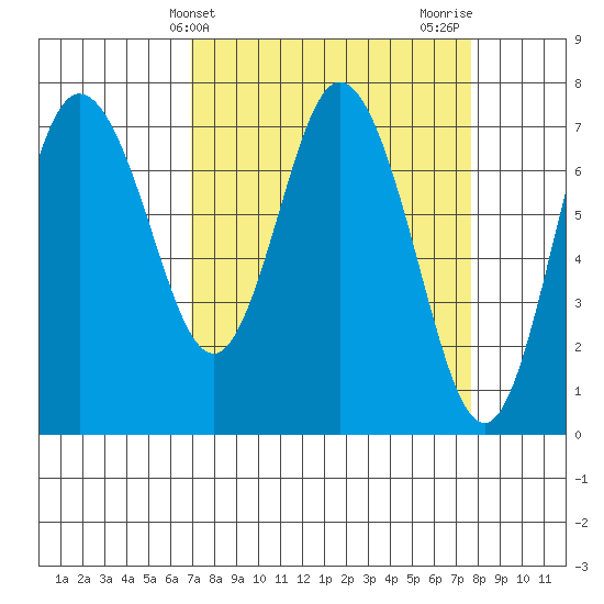 Montesano tide chart for Monday, March 30, 2026