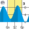 Montesano tide chart for Tuesday, March 3, 2026