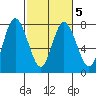 Montesano tide chart for Thursday, March 5, 2026