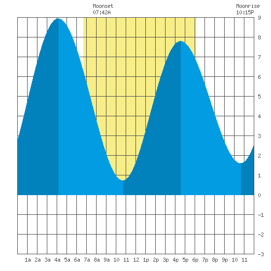 Montesano tide chart for Friday, March 6, 2026