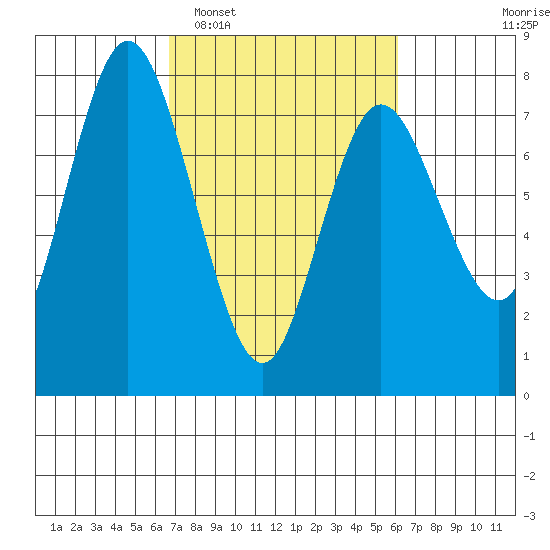 Montesano tide chart for Saturday, March 7, 2026