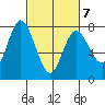 Montesano tide chart for Saturday, March 7, 2026