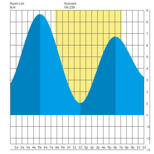 Montesano tide chart for Sunday, March 8, 2026