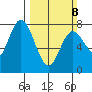 Montesano tide chart for Sunday, March 8, 2026