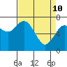 Montesano tide chart for Friday, April 10, 2026