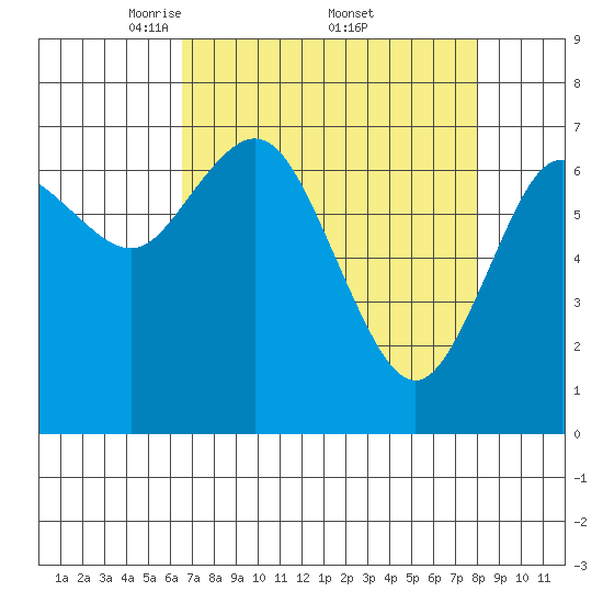 Montesano tide chart for Saturday, April 11, 2026