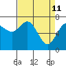 Montesano tide chart for Saturday, April 11, 2026