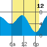 Montesano tide chart for Sunday, April 12, 2026
