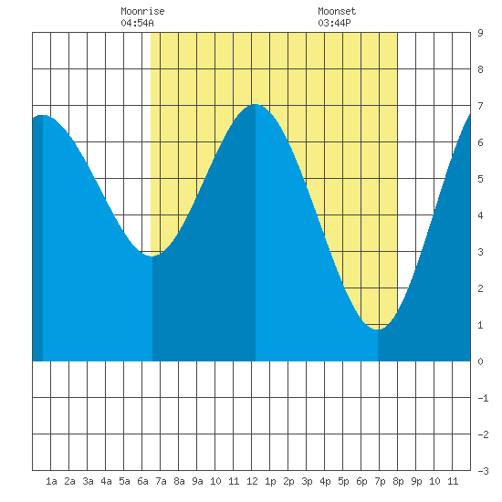 Montesano tide chart for Monday, April 13, 2026
