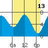 Montesano tide chart for Monday, April 13, 2026