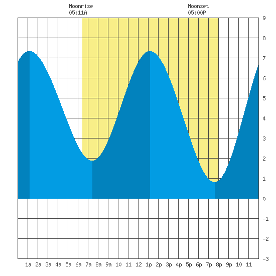 Montesano tide chart for Tuesday, April 14, 2026