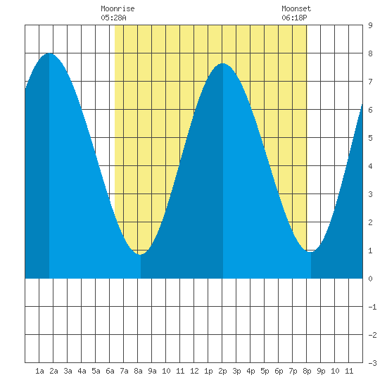Montesano tide chart for Wednesday, April 15, 2026