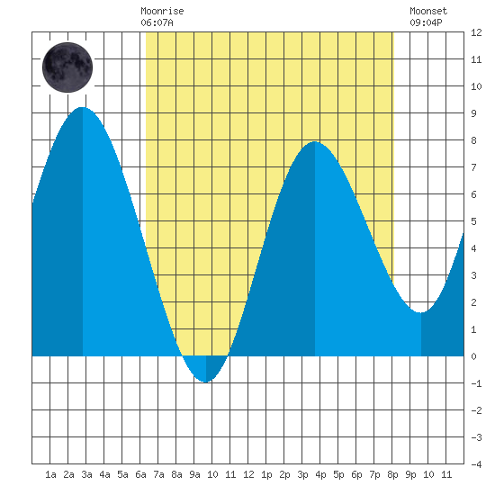 Montesano tide chart for Friday, April 17, 2026