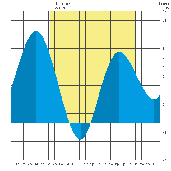 Montesano tide chart for Sunday, April 19, 2026